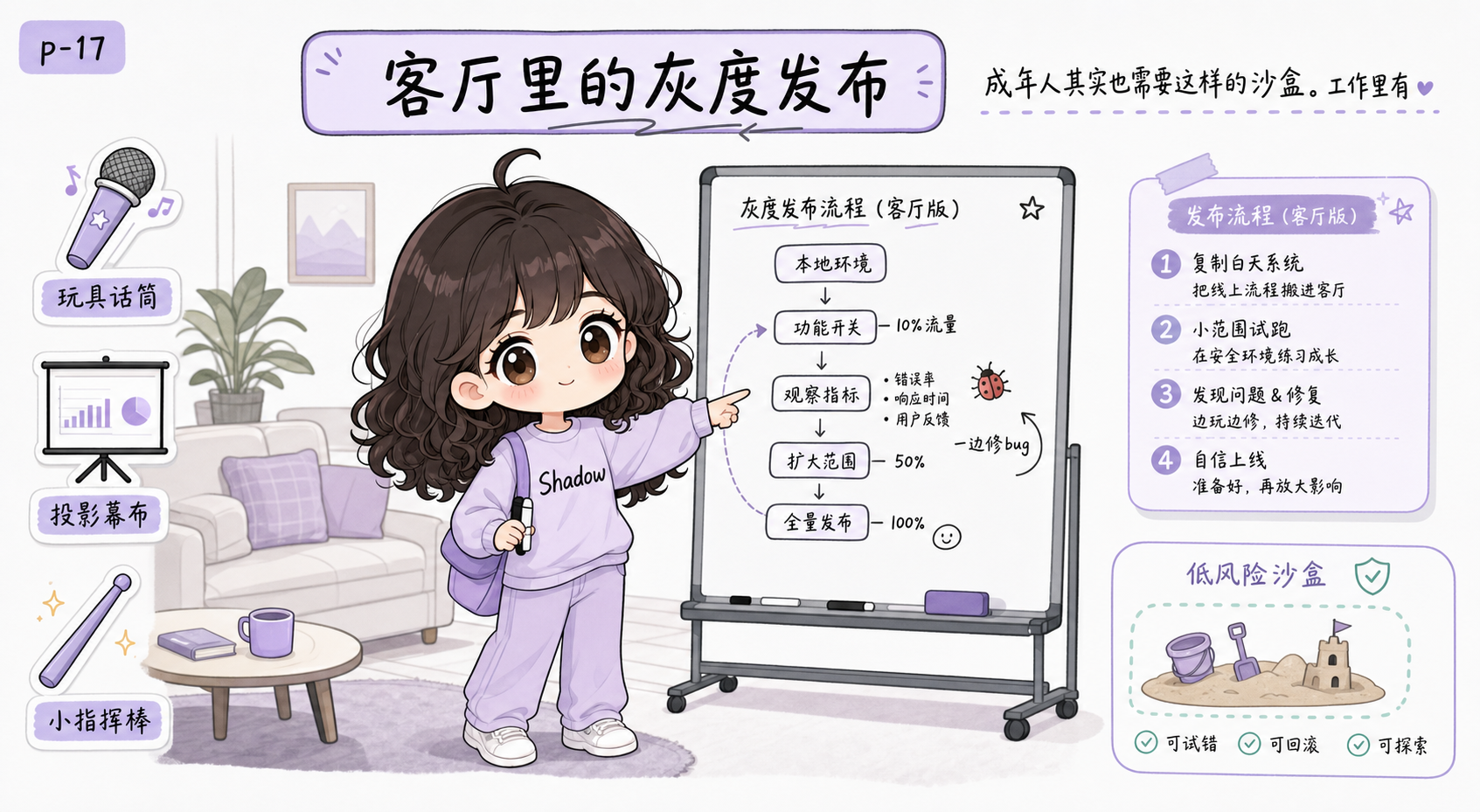 客厅灰度发布复盘图